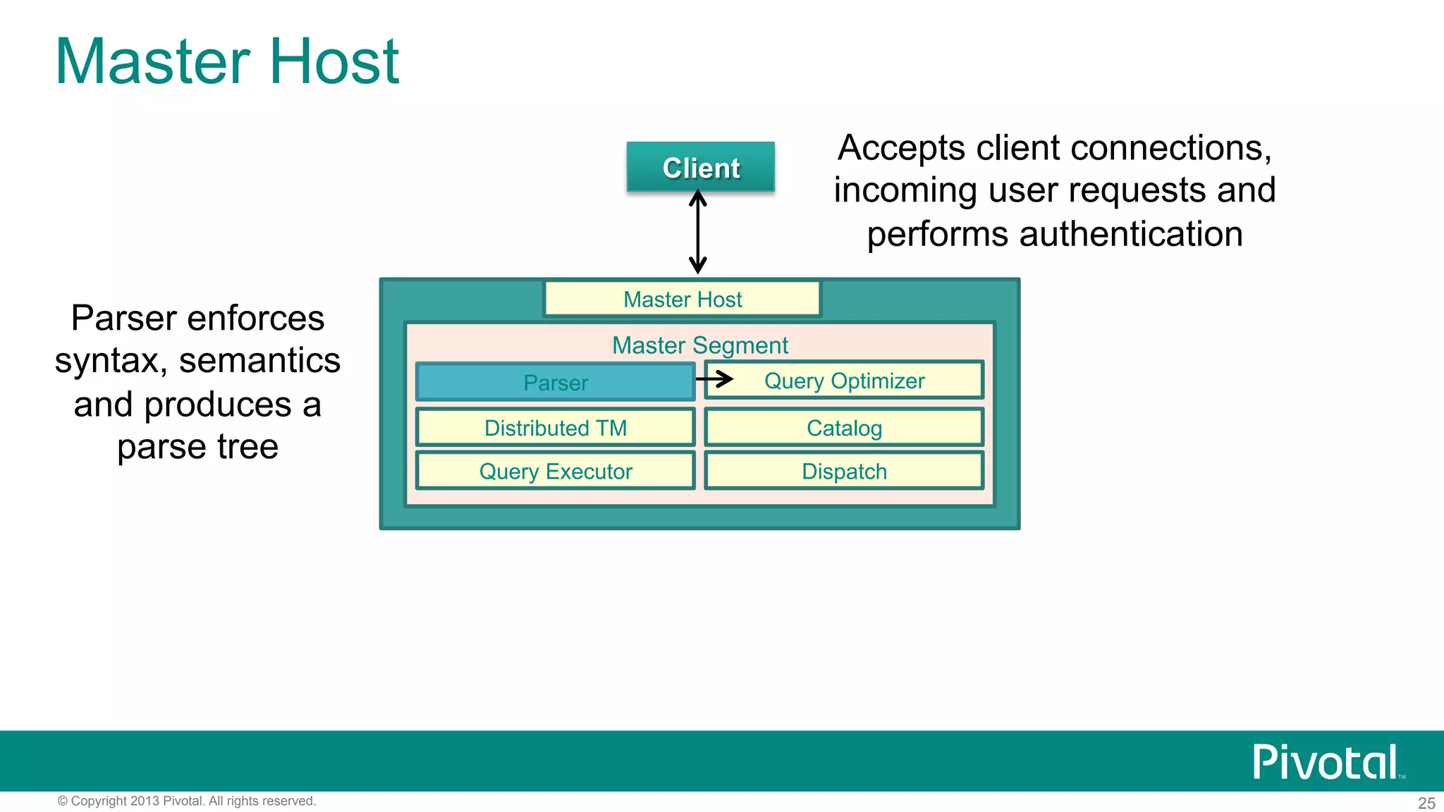 25© Copyright 2013 Pivotal. All rights reserved.
Master Host
Master Segment
Catalog
Query Optimizer
Distributed TM
DispatchQuery Executor
Parser enforces
syntax, semantics
and produces a
parse tree
Client
Accepts client connections,
incoming user requests and
performs authentication
Parser
Master Host
 