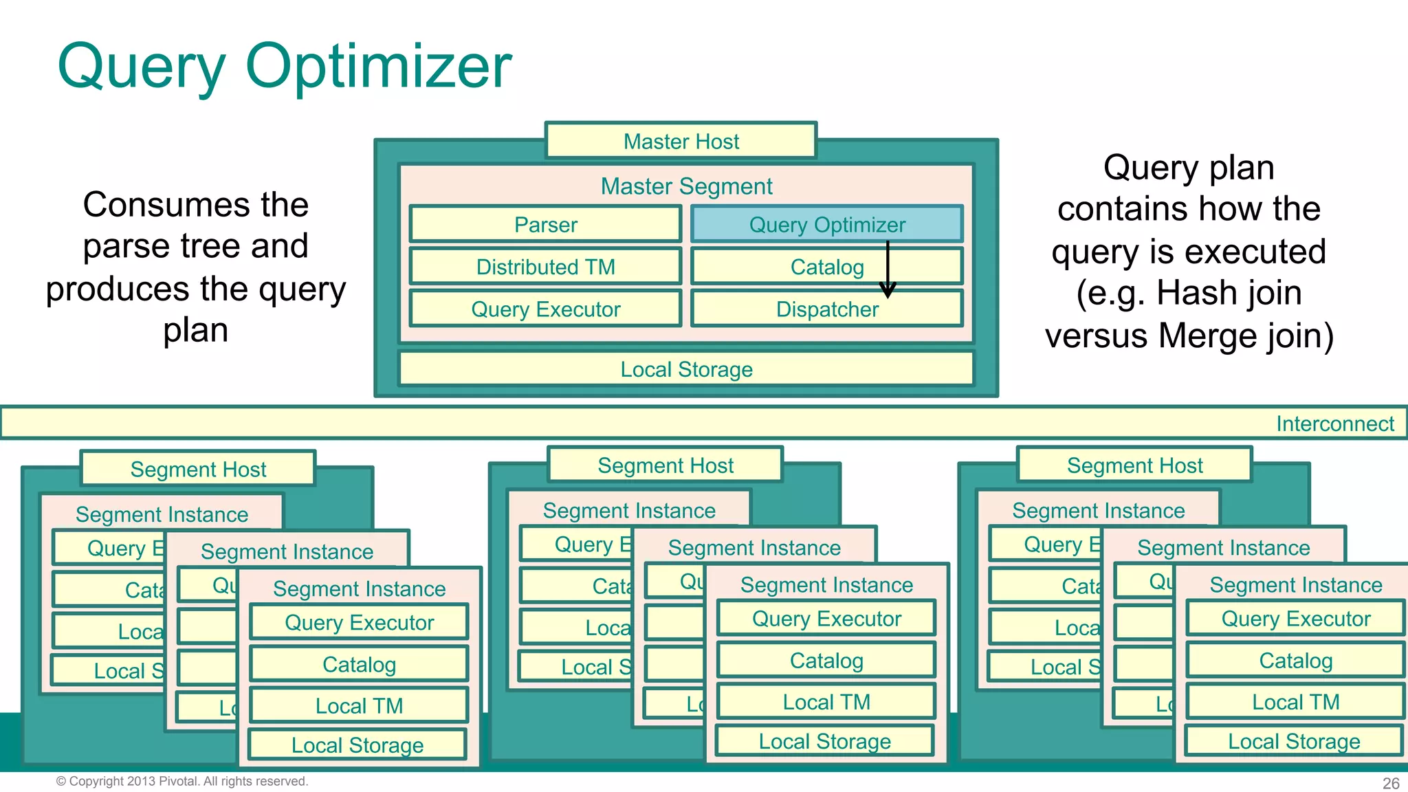 26© Copyright 2013 Pivotal. All rights reserved.
Query Optimizer
Local Storage
Master Segment
CatalogDistributed TM
Interconnect
DispatcherQuery Executor
Parser Query Optimizer
Consumes the
parse tree and
produces the query
plan
Query plan
contains how the
query is executed
(e.g. Hash join
versus Merge join)
Master Host
Segment Instance
Local TM
Query Executor
Catalog
Local Storage
Segment Host
Segment Instance
Local TM
Query Executor
Catalog
Local Storage
Segment Instance
Local TM
Query Executor
Catalog
Local Storage
Segment Instance
Local TM
Query Executor
Catalog
Local Storage
Segment Host
Segment Instance
Local TM
Query Executor
Catalog
Local Storage
Segment Instance
Local TM
Query Executor
Catalog
Local Storage
Segment Instance
Local TM
Query Executor
Catalog
Local Storage
Segment Host
Segment Instance
Local TM
Query Executor
Catalog
Local Storage
Segment Instance
Local TM
Query Executor
Catalog
Local Storage
 