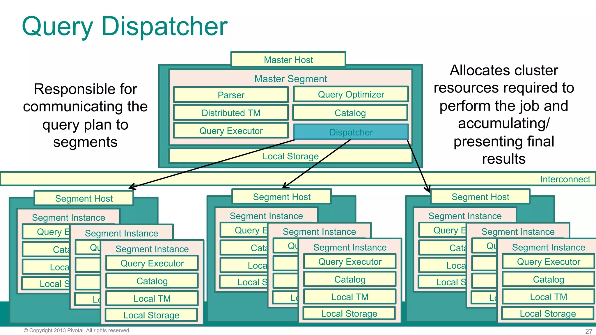 27© Copyright 2013 Pivotal. All rights reserved.
Query Dispatcher
Local Storage
Master Segment
CatalogDistributed TM
Interconnect
Query Optimizer
Query Executor
Parser
Dispatcher
Responsible for
communicating the
query plan to
segments
Allocates cluster
resources required to
perform the job and
accumulating/
presenting final
results
Master Host
Segment Instance
Local TM
Query Executor
Catalog
Local Storage
Segment Host
Segment Instance
Local TM
Query Executor
Catalog
Local Storage
Segment Instance
Local TM
Query Executor
Catalog
Local Storage
Segment Instance
Local TM
Query Executor
Catalog
Local Storage
Segment Host
Segment Instance
Local TM
Query Executor
Catalog
Local Storage
Segment Instance
Local TM
Query Executor
Catalog
Local Storage
Segment Instance
Local TM
Query Executor
Catalog
Local Storage
Segment Host
Segment Instance
Local TM
Query Executor
Catalog
Local Storage
Segment Instance
Local TM
Query Executor
Catalog
Local Storage
 