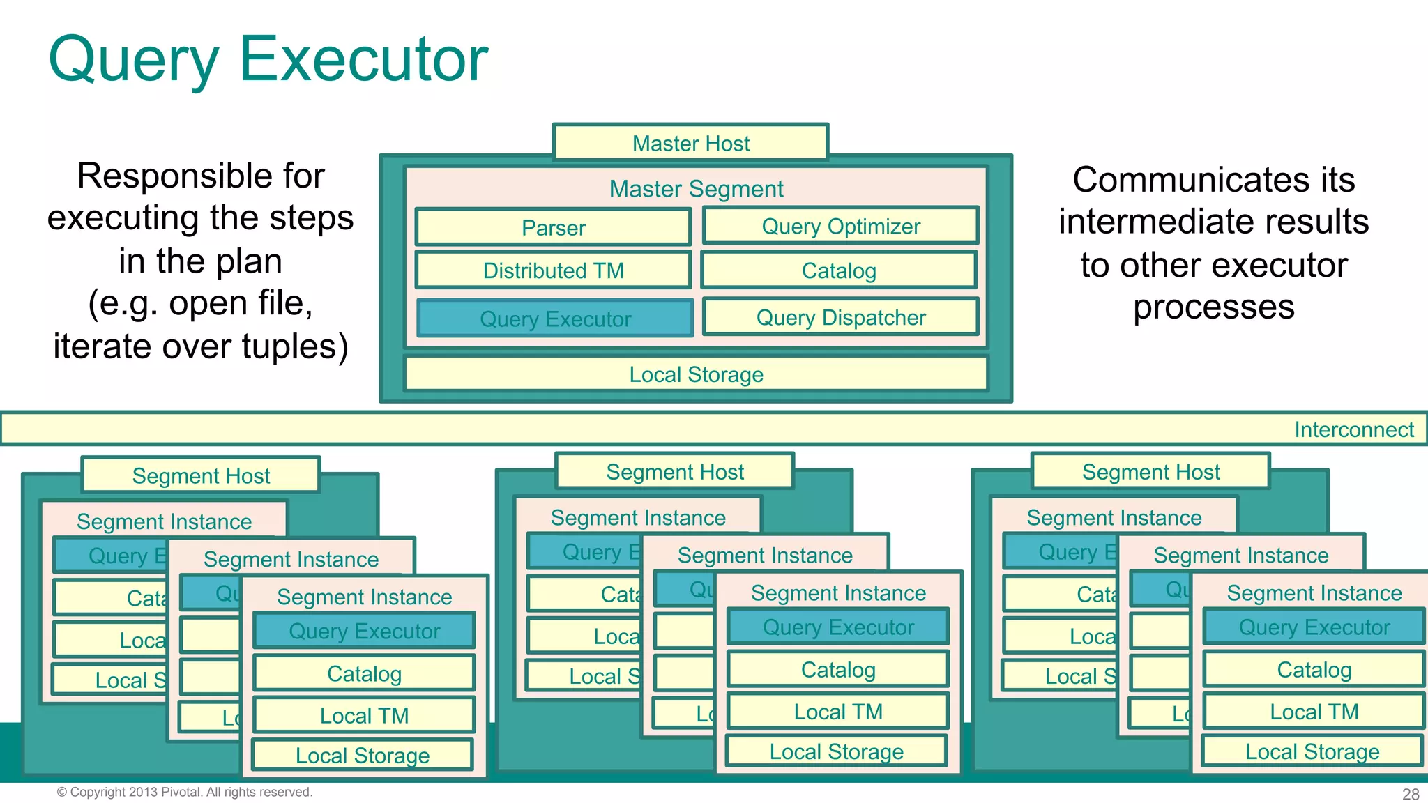 28© Copyright 2013 Pivotal. All rights reserved.
Query Executor
Local Storage
Master Segment
CatalogDistributed TM
Interconnect
Query Optimizer
Query Dispatcher
Parser
Query Executor
Responsible for
executing the steps
in the plan
(e.g. open file,
iterate over tuples)
Communicates its
intermediate results
to other executor
processes
Segment Instance
Local TM
Query Executor
Catalog
Local Storage
Segment Host
Segment Instance
Local TM
Query Executor
Catalog
Local Storage
Segment Instance
Local TM
Query Executor
Catalog
Local Storage
Segment Instance
Local TM
Query Executor
Catalog
Local Storage
Segment Host
Segment Instance
Local TM
Query Executor
Catalog
Local Storage
Segment Instance
Local TM
Query Executor
Catalog
Local Storage
Segment Instance
Local TM
Query Executor
Catalog
Local Storage
Segment Host
Segment Instance
Local TM
Query Executor
Catalog
Local Storage
Segment Instance
Local TM
Query Executor
Catalog
Local Storage
Master Host
 
