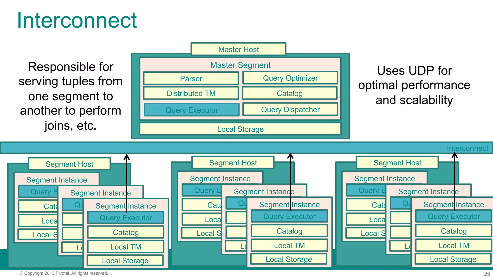 29© Copyright 2013 Pivotal. All rights reserved.
Interconnect
Local Storage
Master Segment
CatalogDistributed TM
Query Optimizer
Query Dispatcher
Parser
Query Executor
Interconnect
Responsible for
serving tuples from
one segment to
another to perform
joins, etc.
Uses UDP for
optimal performance
and scalability
Segment Instance
Local TM
Query Executor
Catalog
Local Storage
Segment Host
Segment Instance
Local TM
Query Executor
Catalog
Local Storage
Segment Instance
Local TM
Query Executor
Catalog
Local Storage
Segment Instance
Local TM
Query Executor
Catalog
Local Storage
Segment Host
Segment Instance
Local TM
Query Executor
Catalog
Local Storage
Segment Instance
Local TM
Query Executor
Catalog
Local Storage
Segment Instance
Local TM
Query Executor
Catalog
Local Storage
Segment Host
Segment Instance
Local TM
Query Executor
Catalog
Local Storage
Segment Instance
Local TM
Query Executor
Catalog
Local Storage
Master Host
 