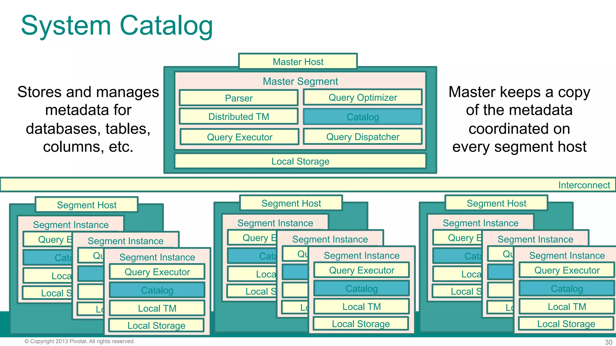 30© Copyright 2013 Pivotal. All rights reserved.
System Catalog
Local Storage
Master Segment
Query Executor
Distributed TM
Interconnect
Query Optimizer
Query Dispatcher
Parser
Catalog
Stores and manages
metadata for
databases, tables,
columns, etc.
Master keeps a copy
of the metadata
coordinated on
every segment host
Segment Instance
Local TM
Query Executor
Catalog
Local Storage
Segment Host
Segment Instance
Local TM
Query Executor
Catalog
Local Storage
Segment Instance
Local TM
Query Executor
Catalog
Local Storage
Segment Instance
Local TM
Query Executor
Catalog
Local Storage
Segment Host
Segment Instance
Local TM
Query Executor
Catalog
Local Storage
Segment Instance
Local TM
Query Executor
Catalog
Local Storage
Segment Instance
Local TM
Query Executor
Catalog
Local Storage
Segment Host
Segment Instance
Local TM
Query Executor
Catalog
Local Storage
Segment Instance
Local TM
Query Executor
Catalog
Local Storage
Master Host
 