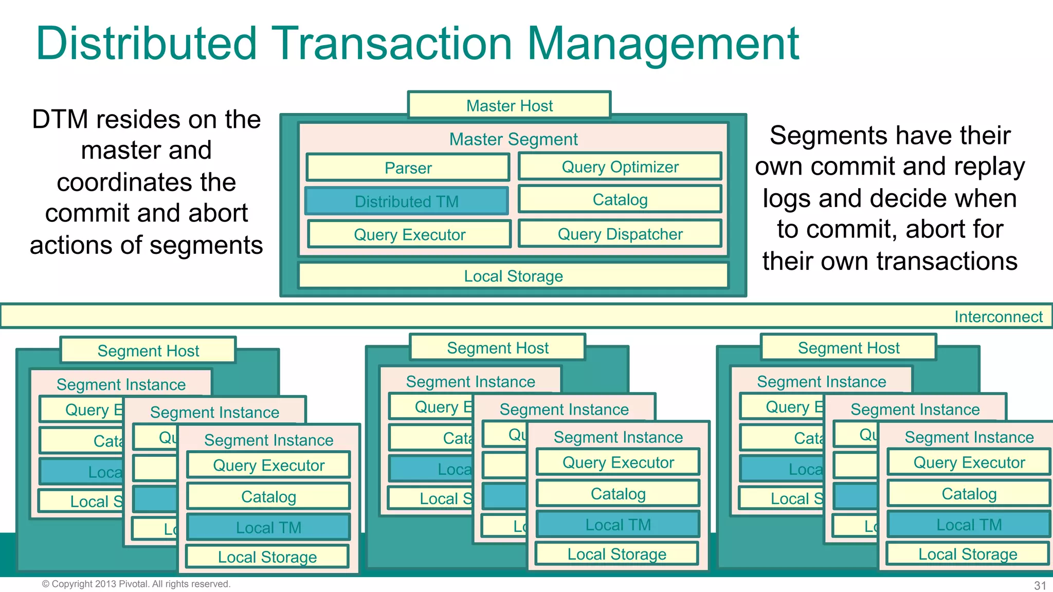 31© Copyright 2013 Pivotal. All rights reserved.
Distributed Transaction Management
Local Storage
Master Segment
Query Executor
Catalog
Interconnect
Query Optimizer
Query Dispatcher
Parser
Distributed TM
Segments have their
own commit and replay
logs and decide when
to commit, abort for
their own transactions
DTM resides on the
master and
coordinates the
commit and abort
actions of segments
Segment Instance
Local TM
Query Executor
Catalog
Local Storage
Segment Host
Segment Instance
Local TM
Query Executor
Catalog
Local Storage
Segment Instance
Local TM
Query Executor
Catalog
Local Storage
Segment Instance
Local TM
Query Executor
Catalog
Local Storage
Segment Host
Segment Instance
Local TM
Query Executor
Catalog
Local Storage
Segment Instance
Local TM
Query Executor
Catalog
Local Storage
Segment Instance
Local TM
Query Executor
Catalog
Local Storage
Segment Host
Segment Instance
Local TM
Query Executor
Catalog
Local Storage
Segment Instance
Local TM
Query Executor
Catalog
Local Storage
Master Host
 