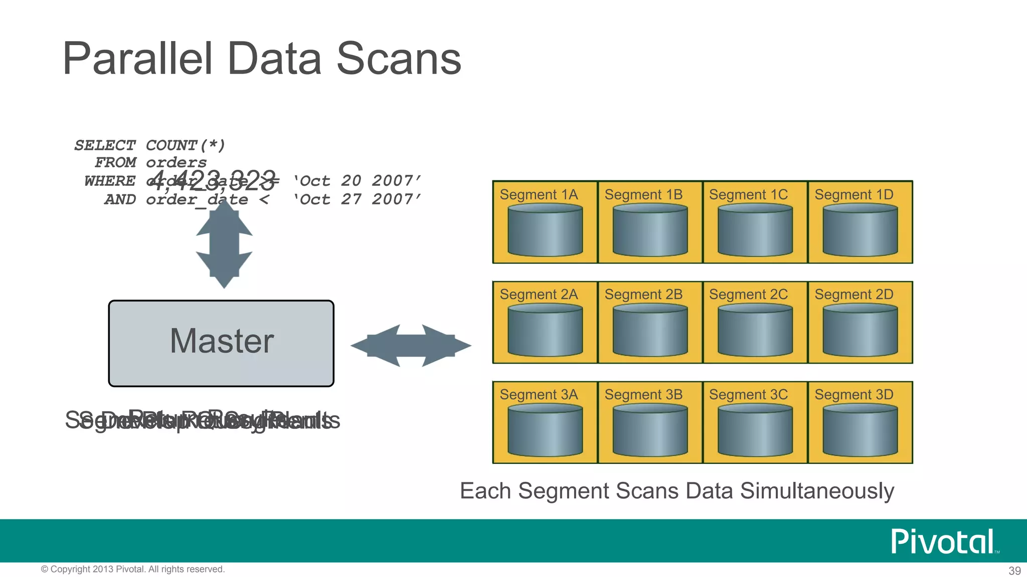 39© Copyright 2013 Pivotal. All rights reserved.
Master
Parallel Data Scans
SELECT COUNT(*)
FROM orders
WHERE order_date >= ‘Oct 20 2007’
AND order_date < ‘Oct 27 2007’
4,423,323
Each Segment Scans Data Simultaneously
Segment 1A Segment 1B Segment 1C Segment 1D
Segment 2A Segment 2B Segment 2C Segment 2D
Segment 3A Segment 3B Segment 3C Segment 3D
Segment 1A Segment 1B Segment 1C Segment 1D
Segment 2A Segment 2B Segment 2C Segment 2D
Segment 3A Segment 3B Segment 3C Segment 3D
Segments Return ResultsReturn ResultsSend Plan to SegmentsDevelop Query Plan
 