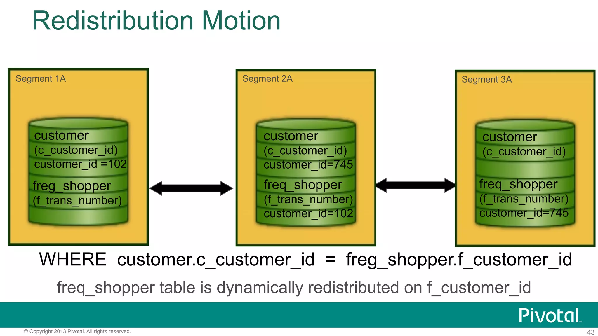 43© Copyright 2013 Pivotal. All rights reserved.
Redistribution Motion
WHERE customer.c_customer_id = freg_shopper.f_customer_id
freq_shopper table is dynamically redistributed on f_customer_id
Segment 1A
customer
(c_customer_id)
customer_id =102
freg_shopper
(f_trans_number)
Segment 2A
customer
(c_customer_id)
customer_id=745
freq_shopper
(f_trans_number)
customer_id=102
Segment 3A
customer
(c_customer_id)
freq_shopper
(f_trans_number)
customer_id=745
 