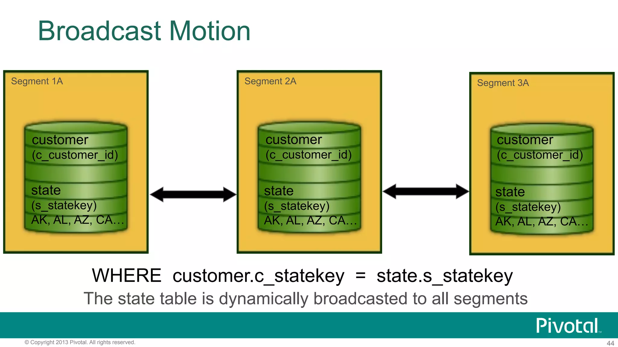 44© Copyright 2013 Pivotal. All rights reserved.
Broadcast Motion
WHERE customer.c_statekey = state.s_statekey
The state table is dynamically broadcasted to all segments
Segment 1A Segment 2A Segment 3A
customer
(c_customer_id)
state
(s_statekey)
AK, AL, AZ, CA…
customer
(c_customer_id)
state
(s_statekey)
AK, AL, AZ, CA…
customer
(c_customer_id)
state
(s_statekey)
AK, AL, AZ, CA…
 