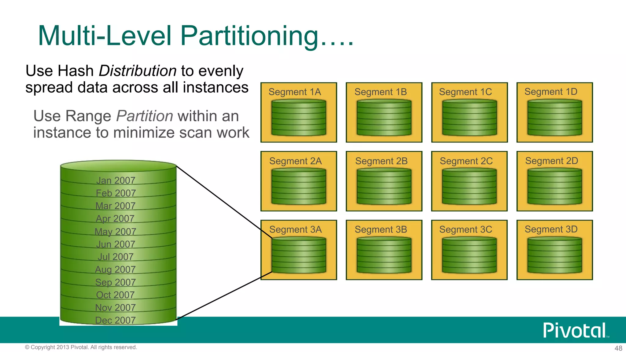 48© Copyright 2013 Pivotal. All rights reserved.
Multi-Level Partitioning….
Use Hash Distribution to evenly
spread data across all instances
Use Range Partition within an
instance to minimize scan work
Segment 1A Segment 1B Segment 1C Segment 1D
Segment 2A Segment 2B Segment 2C Segment 2D
Segment 3A Segment 3B Segment 3C Segment 3D
Jan 2007
Feb 2007
Mar 2007
Apr 2007
May 2007
Jun 2007
Jul 2007
Aug 2007
Sep 2007
Oct 2007
Nov 2007
Dec 2007
 