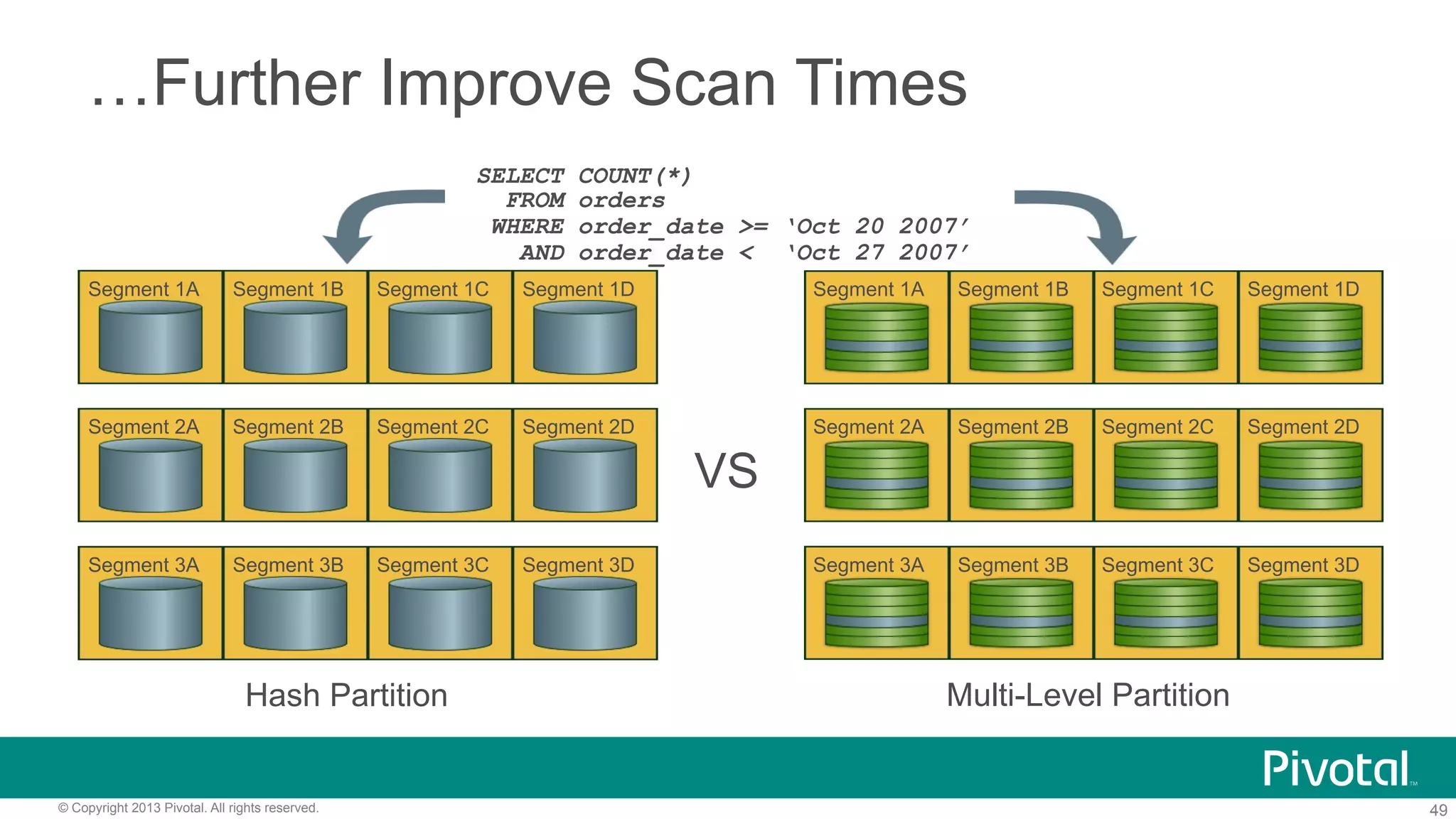 49© Copyright 2013 Pivotal. All rights reserved.
Segment 1A Segment 1B Segment 1C Segment 1D
Segment 2A Segment 2B Segment 2C Segment 2D
Segment 3A Segment 3B Segment 3C Segment 3D
Segment 1A Segment 1B Segment 1C Segment 1D
Segment 2A Segment 2B Segment 2C Segment 2D
Segment 3A Segment 3B Segment 3C Segment 3D
Segment 1A Segment 1B Segment 1C Segment 1D
Segment 2A Segment 2B Segment 2C Segment 2D
Segment 3A Segment 3B Segment 3C Segment 3D
…Further Improve Scan Times
SELECT COUNT(*)
FROM orders
WHERE order_date >= ‘Oct 20 2007’
AND order_date < ‘Oct 27 2007’
VS
Hash Partition Multi-Level Partition
Segment 1A Segment 1B Segment 1C Segment 1D
Segment 2A Segment 2B Segment 2C Segment 2D
Segment 3A Segment 3B Segment 3C Segment 3D
 