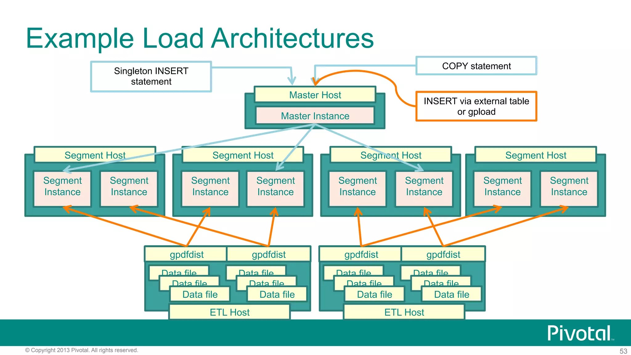 53© Copyright 2013 Pivotal. All rights reserved.
Example Load Architectures
Master Host
Segment Host Segment Host Segment Host
ETL Host
Data file
Data file
Data file
Data file
Data file
Data file
gpdfdist gpdfdist
ETL Host
Data file
Data file
Data file
Data file
Data file
Data file
gpdfdist gpdfdist
Segment
Instance
Segment
Instance
Segment
Instance
Segment
Instance
Segment
Instance
Segment
Instance
Master Instance
Segment Host
Segment
Instance
Segment
Instance
Singleton INSERT
statement
COPY statement
INSERT via external table
or gpload
 