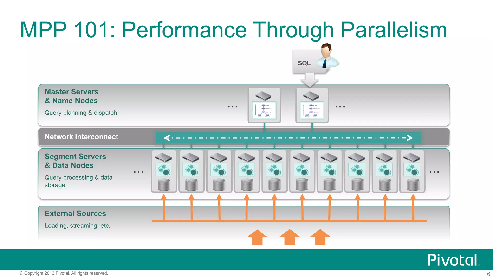 6© Copyright 2013 Pivotal. All rights reserved.
MPP 101: Performance Through Parallelism
Network Interconnect
... ...
......
Master Servers
& Name Nodes
Query planning & dispatch
Segment Servers
& Data Nodes
Query processing & data
storage
External Sources
Loading, streaming, etc.
SQL
 