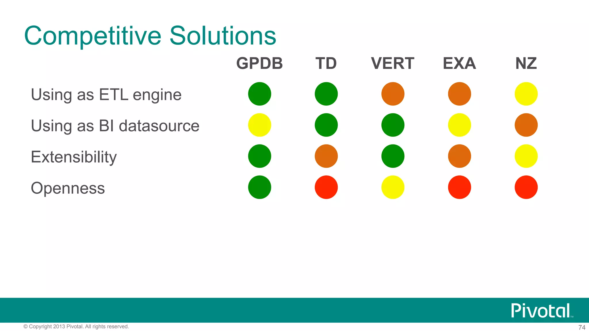 74© Copyright 2013 Pivotal. All rights reserved.
Competitive Solutions
GPDB TD VERT EXA NZ
Using as ETL engine
Using as BI datasource
Extensibility
Openness
 