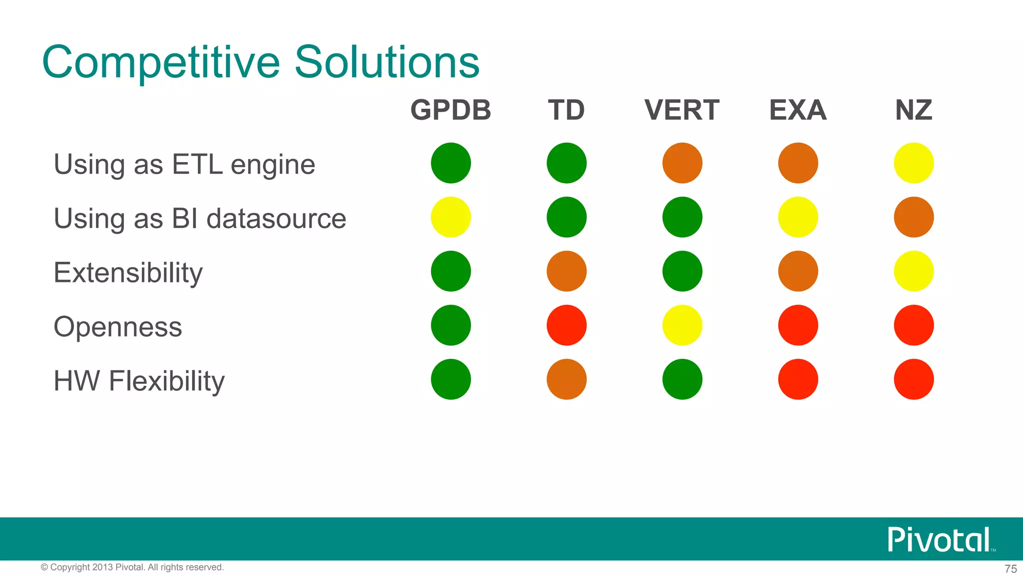 75© Copyright 2013 Pivotal. All rights reserved.
Competitive Solutions
GPDB TD VERT EXA NZ
Using as ETL engine
Using as BI datasource
Extensibility
Openness
HW Flexibility
 
