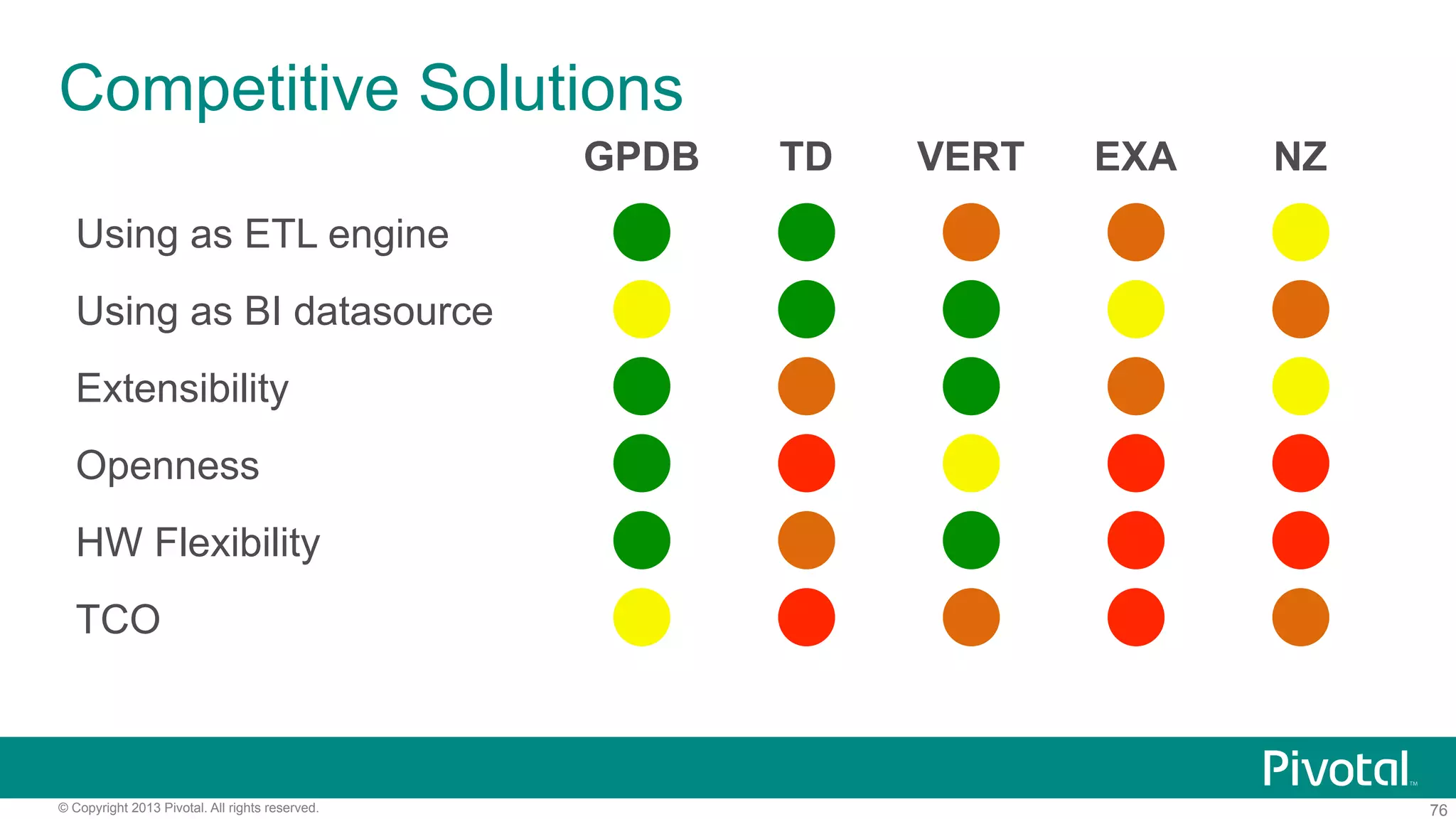 76© Copyright 2013 Pivotal. All rights reserved.
Competitive Solutions
GPDB TD VERT EXA NZ
Using as ETL engine
Using as BI datasource
Extensibility
Openness
HW Flexibility
TCO
 