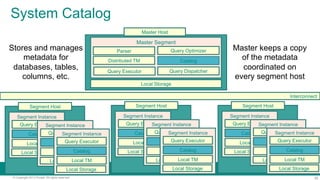 30© Copyright 2013 Pivotal. All rights reserved.
System Catalog
Local Storage
Master Segment
Query Executor
Distributed TM...
