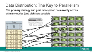38© Copyright 2013 Pivotal. All rights reserved.
Data Distribution: The Key to Parallelism
The primary strategy and goal is to spread data evenly across
as many nodes (and disks) as possible
43 Oct 20 2005 12
64 Oct 20 2005 111
45 Oct 20 2005 42
46 Oct 20 2005 64
77 Oct 20 2005 32
48 Oct 20 2005 12
Order
Order#
Order
Date
Customer
ID
Greenplum Database
High Speed Loader
50 Oct 20 2005 34
56 Oct 20 2005 213
63 Oct 20 2005 15
44 Oct 20 2005 102
53 Oct 20 2005 82
55 Oct 20 2005 55
 