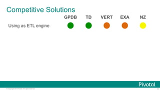 71© Copyright 2013 Pivotal. All rights reserved.
Competitive Solutions
GPDB TD VERT EXA NZ
Using as ETL engine
 