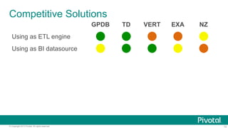 72© Copyright 2013 Pivotal. All rights reserved.
Competitive Solutions
GPDB TD VERT EXA NZ
Using as ETL engine
Using as BI datasource
 