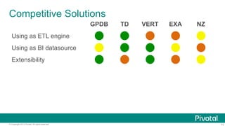 73© Copyright 2013 Pivotal. All rights reserved.
Competitive Solutions
GPDB TD VERT EXA NZ
Using as ETL engine
Using as BI datasource
Extensibility
 