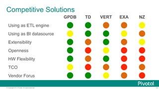 77© Copyright 2013 Pivotal. All rights reserved.
Competitive Solutions
GPDB TD VERT EXA NZ
Using as ETL engine
Using as BI datasource
Extensibility
Openness
HW Flexibility
TCO
Vendor Forus
 