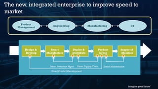 © 2015 Information Services Group, Inc. All Rights Reserved 6
The new, integrated enterprise to improve speed to
market
Product
Management
Engineering Manufacturing IT
Design &
Develop
Smart
Manufacture
Deploy &
Distribute
Product
in Use
Support &
Maintain
Smart Product Development
Smart MaintenanceSmart Inventory Mgmt. Smart Supply Chain
 