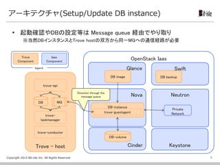 Copyright 2015 Bit-isle Inc. All Rights Reserved
 起動確認やDBの設定等は Message queue 経由でやり取り
※当然DBインスタンスとTrove hostの双方から同一MQへの通信経路が必要
アーキテクチャ(Setup/Update DB instance)
7
OpenStack Iaas
Trove - host
Nova
Cinder
SwiftGlance
DB-instance
DB-volume
DB backupDB image
Keystone
Neutron
MQDB
trove-api
trove-
taskmanager
trove-conductor
trove-guestagent
Private
Network
Direction through the
message queue
Trove
Component
Iaas
Component
legend
 