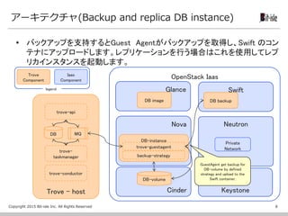 Copyright 2015 Bit-isle Inc. All Rights Reserved
 バックアップを支持するとGuest Agentがバックアップを取得し、Swift のコン
テナにアップロードします。レプリケーションを行う場合はこれを使用してレプ
リカインスタンスを起動します。
アーキテクチャ(Backup and replica DB instance)
8
OpenStack Iaas
Trove - host
Nova
Cinder
SwiftGlance
DB-instance
DB-volume
DB backupDB image
Keystone
Neutron
MQDB
trove-api
trove-
taskmanager
trove-conductor
trove-guestagent
Private
Network
GuestAgent get backup for
DB-volume by defined
strategy and upload to the
Swift container.
Trove
Component
Iaas
Component
legend
backup-strategy
 