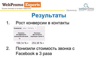 Результаты
1. Рост конверсии в контакты
2. Понизили стоимость звонка с
Facebook в 3 раза
 