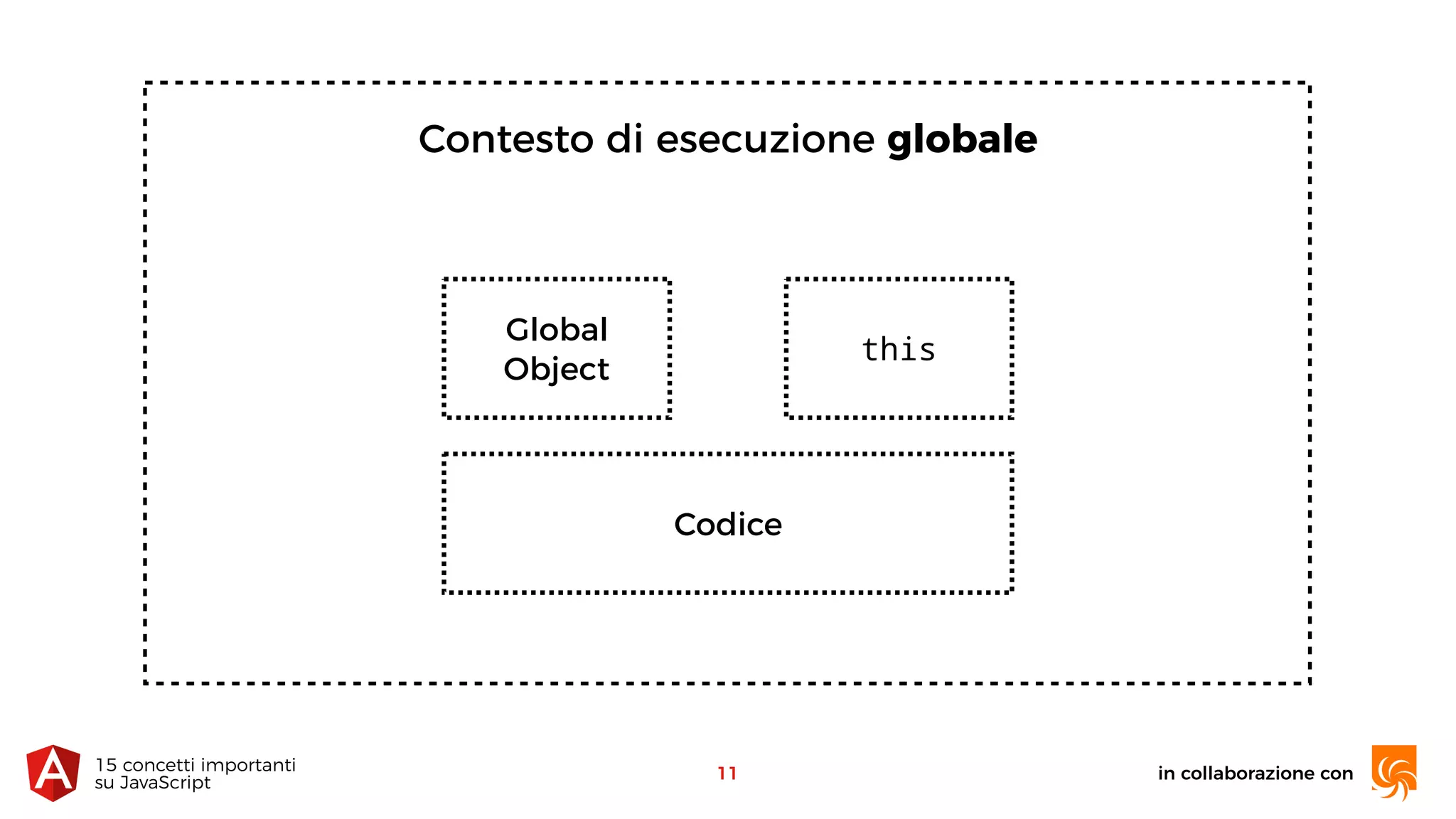 in collaborazione con15 concetti importanti 
su JavaScript
11
Contesto di esecuzione globale
Global
Object
this
Codice
 