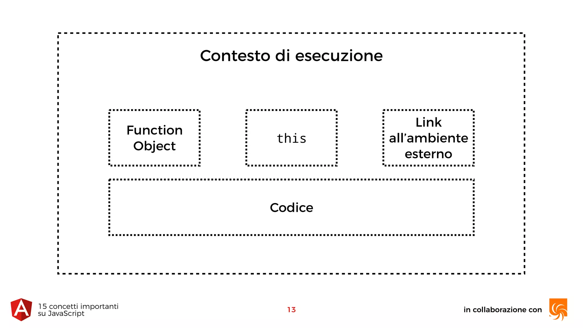 in collaborazione con15 concetti importanti 
su JavaScript
13
Contesto di esecuzione
Function
Object
this
Link
all’ambiente
esterno
Codice
 