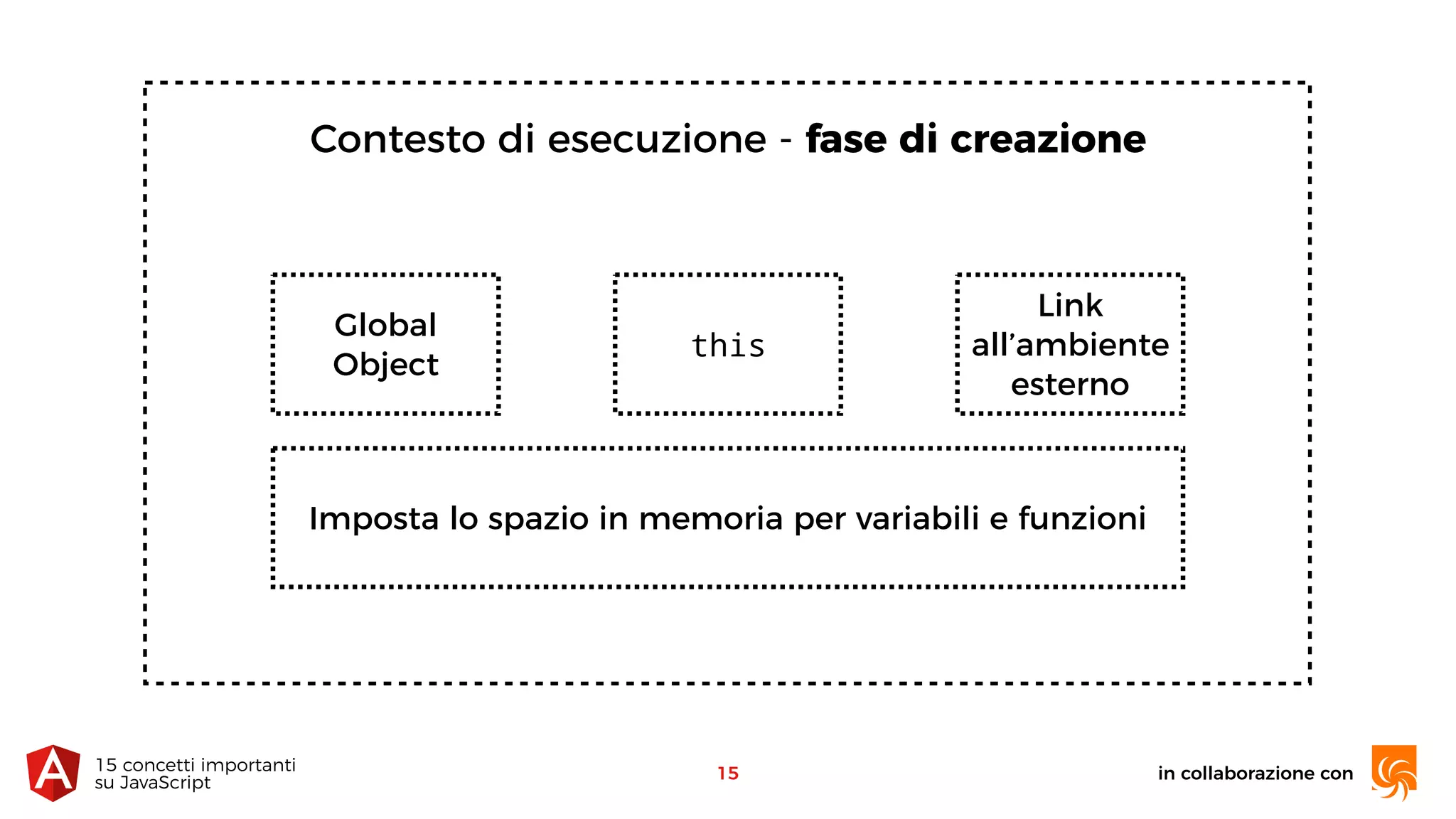 in collaborazione con15 concetti importanti 
su JavaScript
15
Contesto di esecuzione - fase di creazione
Global
Object
this
Link
all’ambiente
esterno
Imposta lo spazio in memoria per variabili e funzioni
 
