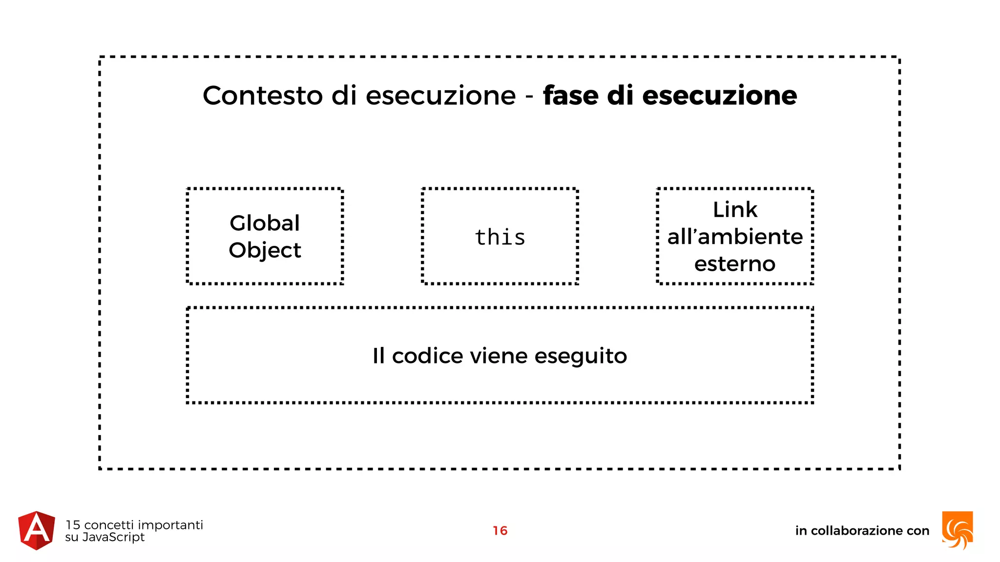 in collaborazione con15 concetti importanti 
su JavaScript
16
Contesto di esecuzione - fase di esecuzione
Global
Object
this
Link
all’ambiente
esterno
Il codice viene eseguito
 