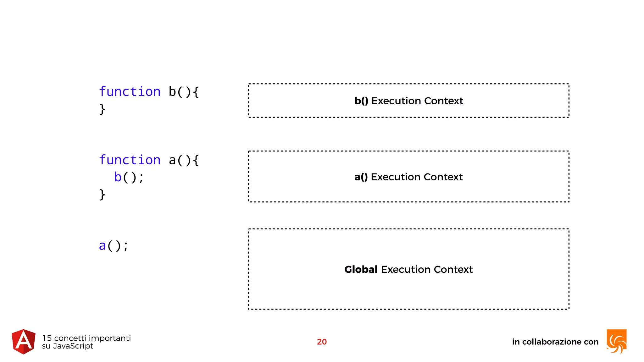 in collaborazione con15 concetti importanti 
su JavaScript
20
function b(){
}
function a(){
b();
}
a();
Global Execution Context
a() Execution Context
b() Execution Context
 
