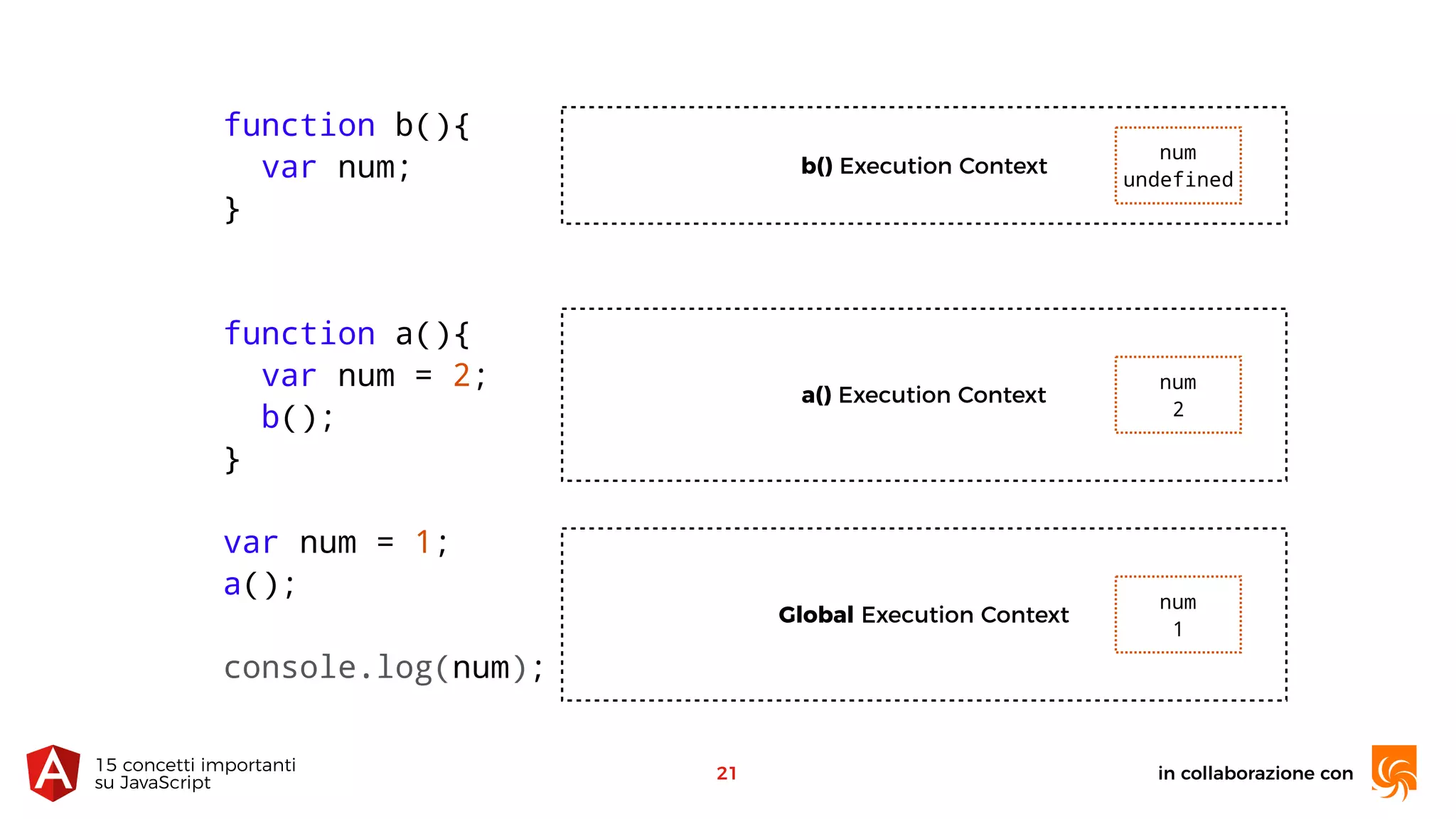 in collaborazione con15 concetti importanti 
su JavaScript
21
function b(){
var num;
}
function a(){
var num = 2;
b();
}
var num = 1;
a();
console.log(num);
Global Execution Context
a() Execution Context
b() Execution Context
num
1
num
2
num
undefined
 