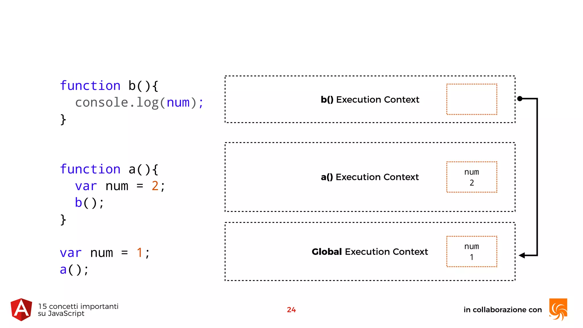 in collaborazione con15 concetti importanti 
su JavaScript
24
function b(){
console.log(num);
}
function a(){
var num = 2;
b();
}
var num = 1;
a();
Global Execution Context
a() Execution Context
b() Execution Context
num
1
num
2
 