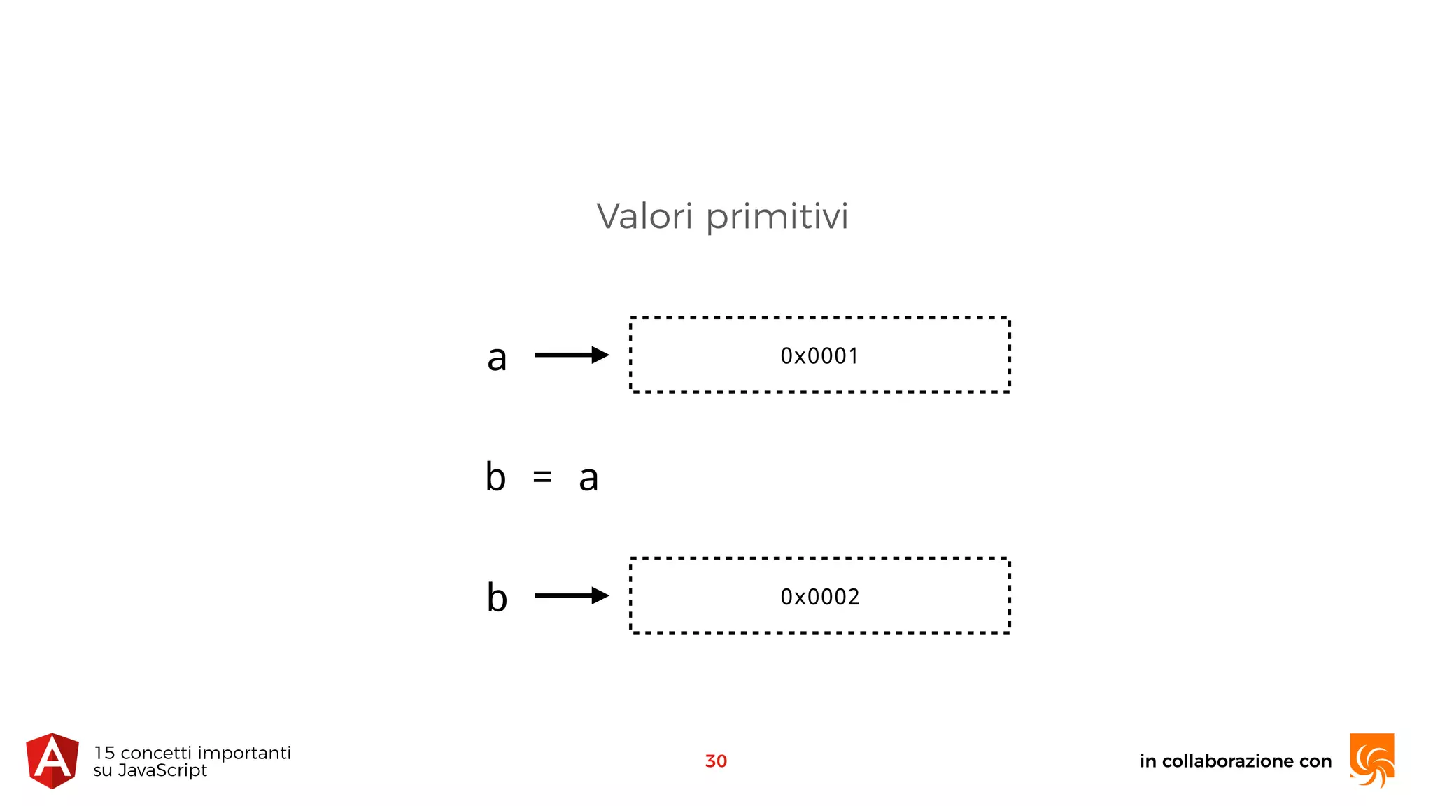 in collaborazione con15 concetti importanti 
su JavaScript
Valori primitivi
30
0x0001a
b = a
0x0002b
 