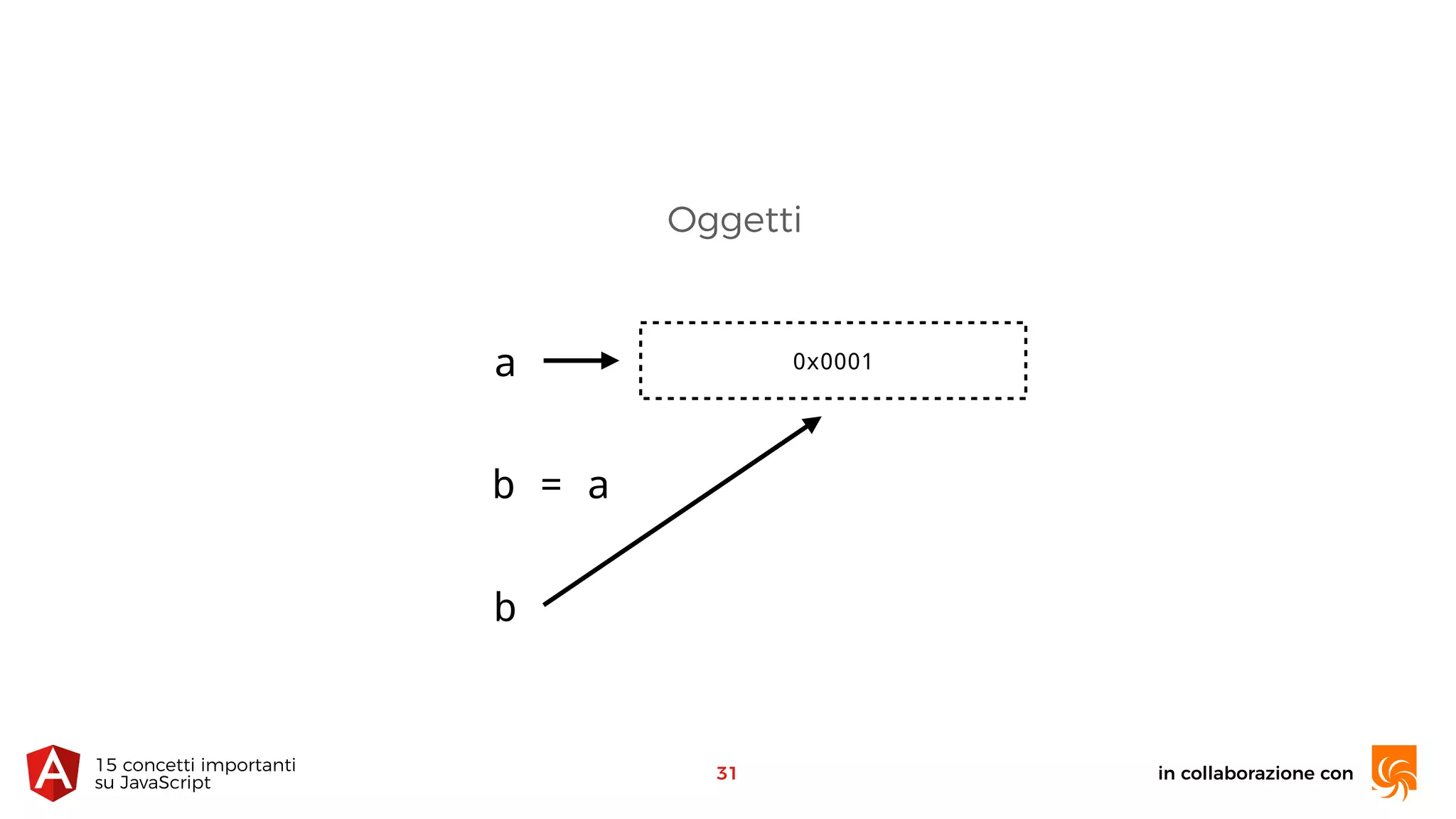 in collaborazione con15 concetti importanti 
su JavaScript
Oggetti
31
0x0001a
b = a
b
 