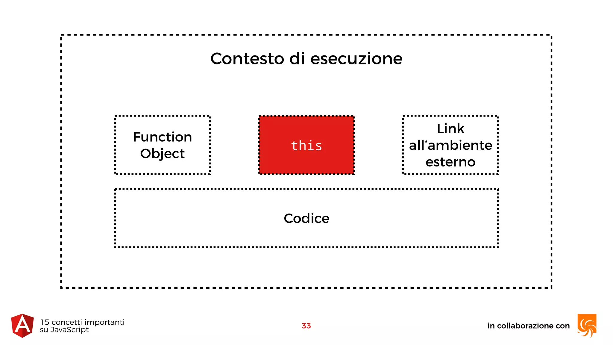 in collaborazione con15 concetti importanti 
su JavaScript
33
Contesto di esecuzione
Function
Object
this
Link
all’ambiente
esterno
Codice
 