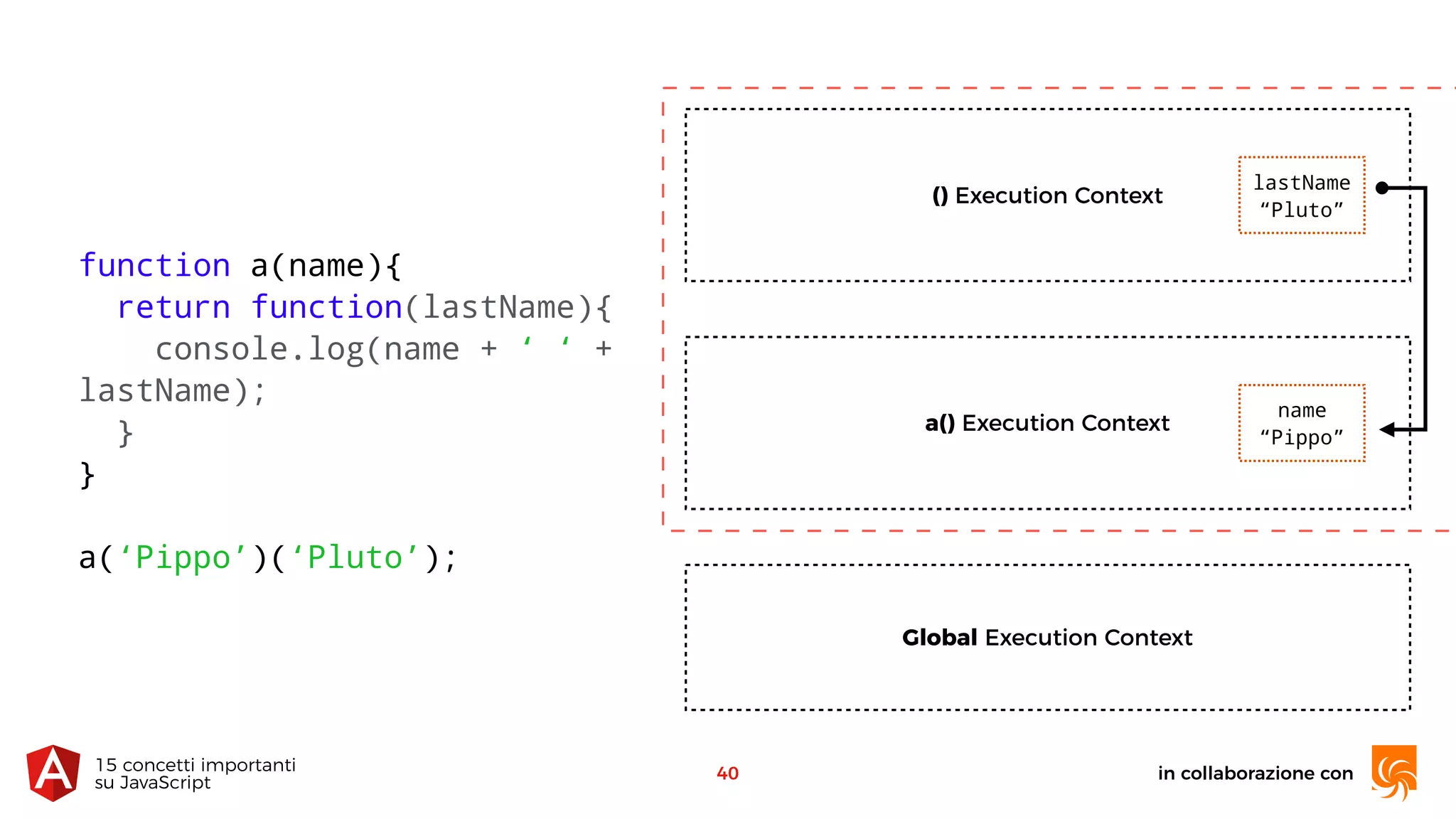 in collaborazione con15 concetti importanti 
su JavaScript
40
function a(name){
return function(lastName){
console.log(name + ‘ ‘ +
lastName);
}
}
a(‘Pippo’)(‘Pluto’);
Global Execution Context
a() Execution Context
name
“Pippo”
() Execution Context
lastName
“Pluto”
 