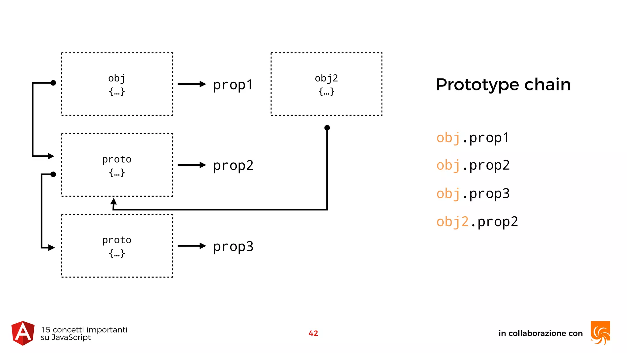 in collaborazione con15 concetti importanti 
su JavaScript
42
Prototype chain
obj
{…}
prop1
obj.prop1
obj.prop2
proto
{…}
prop2
obj.prop3
proto
{…}
prop3
obj2
{…}
obj2.prop2
 