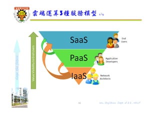 shapethefuture
雲端運算3種服務模型 1/9
10 Wu, ShyiShiou Dept. of E.E., NKUT
 