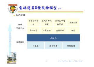shapethefuture
 IaaS架構
雲端運算3種服務模型 3/9
12
IaaS
管理平台
資源分配管
理
虛擬自動化
部署
資源生命週
期管理
資源監控
資料儲存 計算服務 負載管理 備份
基礎設施
虛擬化
伺服器 儲存設備 網路設備
Wu, ShyiShiou Dept. of E.E., NKUT
 