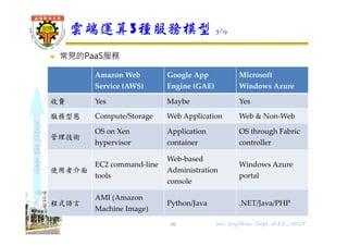 shapethefuture
 常見的PaaS服務
雲端運算3種服務模型 7/9
16
Amazon Web
Service (AWS)
Google App
Engine (GAE)
Microsoft
Windows Azure
收費 Yes Maybe Yes
服務型態 Compute/Storage Web Application Web & Non-Web
管理技術
OS on Xen
hypervisor
Application
container
OS through Fabric
controller
使用者介面
EC2 command-line
tools
Web-based
Administration
console
Windows Azure
portal
程式語言
AMI (Amazon
Machine Image)
Python/Java .NET/Java/PHP
Wu, ShyiShiou Dept. of E.E., NKUT
 