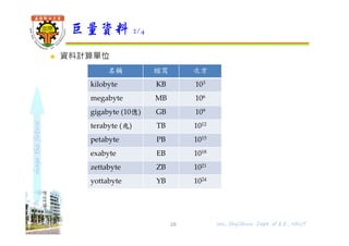 shapethefuture
 資料計算單位
巨量資料 2/4
28
名稱 縮寫 次方
kilobyte KB 103
megabyte MB 106
gigabyte (10億) GB 109
terabyte (兆) TB 1012
petabyte PB 1015
exabyte EB 1018
zettabyte ZB 1021
yottabyte YB 1024
Wu, ShyiShiou Dept. of E.E., NKUT
 