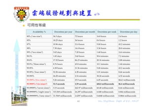 shapethefuture
 可用性等級
雲端服務規劃與建置 4/6
40
Availability % Downtime per year Downtime per month Downtime per week Downtime per day
90% ("one nine") 36.5 days 72 hours 16.8 hours 2.4 hours
95% 18.25 days 36 hours 8.4 hours 1.2 hours
97% 10.96 days 21.6 hours 5.04 hours 43.2 minutes
98% 7.30 days 14.4 hours 3.36 hours 28.8 minutes
99% ("two nines") 3.65 days 7.20 hours 1.68 hours 14.4 minutes
99.5% 1.83 days 3.60 hours 50.4 minutes 7.2 minutes
99.8% 17.52 hours 86.23 minutes 20.16 minutes 2.88 minutes
99.9% ("three nines") 8.76 hours 43.8 minutes 10.1 minutes 1.44 minutes
99.95% 4.38 hours 21.56 minutes 5.04 minutes 43.2 seconds
99.99% ("four nines") 52.56 minutes 4.38 minutes 1.01 minutes 8.66 seconds
99.995% 26.28 minutes 2.16 minutes 30.24 seconds 4.32 seconds
99.999% ("five nines") 5.26 minutes 25.9 seconds 6.05 seconds 864.3 milliseconds
99.9999% ("six nines") 31.5 seconds 2.59 seconds 604.8 milliseconds 86.4 milliseconds
99.99999% ("seven nines") 3.15 seconds 262.97 milliseconds 60.48 milliseconds 8.64 milliseconds
99.999999% ("eight nines") 315.569 milliseconds 26.297 milliseconds 6.048 milliseconds 0.864 milliseconds
99.9999999% ("nine nines") 31.5569 milliseconds 2.6297 milliseconds 0.6048 milliseconds 0.0864 milliseconds
Wu, ShyiShiou Dept. of E.E., NKUT
 