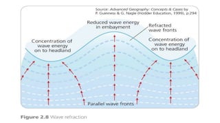 Sub Aerial Processes. Examples CAMBRIDGE GEOGRAPHY A2 REVISION - COASTAL ENVIRONMENTS: 8.1 WAVES ...