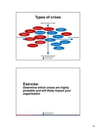 13
Types of crises
High business impact
Low business impact
Low probability High probability
Hostile takeover
Product incidents
Boycott
Class-action
lawsuit
Environmental
catastrophe Accident
on premises
Financial crisis Management
mistakes
Sabotage
Dismissals
Corruption
Sexual
harassment
Pressure group
actions
Strikes
IP copyright
infringement
Retrenchment
Trade sanctions
Exercise:
Determine which crises are highly
probable and will likely impact your
organisation
 