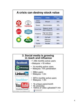 4
Company Crisis
Share price
loss
Union
Carbide
Bhopal 35%
Texaco Discrimination 10%
Coca-Cola
Belgium recall
after children ill
22%
Firestone
High tyre failure
in Ford Explorer
40%
BP Gulf spill 50%
Arla
Offensive
cartoons
50%
Toyota Recalls 50%
A crisis can destroy stock value
8
3. Social media is growing
in reach and influence
• 1.39b monthly active users
• Malaysia: >18 million
• 396m users
• Malaysia: > 2m
• 1b unique users/month
• 4b views/day
• 100hrs of video uploaded/1 min
• 307m monthly active users
• Malaysia: > 2m
Sources: Statista(Q1, 2016), Socialbakers.com, DMR
• 1b monthly active users
• Malaysia: 75% penetration
 