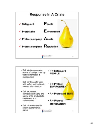41
81
 Safeguard People
 Protect the Environment
 Protect company Assets
 Protect company Reputation
Response In A Crisis
82
• Dell alerts customers,
warns of danger, sets up
website for recall &
replacement
• Dell continues to work
with safety authorities to
monitor the situation
• Dell expresses
confidence in Sony and
safety of its products to
customers and
stakeholders
• Dell takes ownership,
shows customers it
cares
• P = Safeguard
PEOPLE
• E = Protect
ENVIRONMENT
• A = Protect ASSETS
• R = Protect
REPUTATION
 