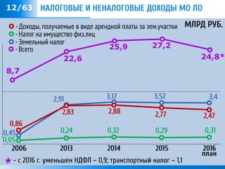 #/63 НАЛОГОВЫЕ И НЕНАЛОГОВЫЕ ДОХОДЫ МО ЛО
2006 2013 2014 2015 2016
план
-Всего
-Налог на имущество физ.лиц
-Доходы,получаемые в виде арендной платы за зем.участки
-Земельный налог
0,24
8,7
22,6
25,9 27,2
24,8*
0,32 0,29 0,31
2,83
2,91
2,88
3,17
2,77
3,52
2,47
3,4
0,05
0,45
0,86
*- с 2016 г. уменьшен НДФЛ – 0,9; транспортный налог – 1,1
МЛРД РУБ.
12/63
 