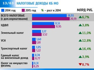 НАЛОГОВЫЕ ДОХОДЫ КБ МО
ВСЕГО НАЛОГОВЫЕ
(с доп.нормативами)
2015 год2014 год
20,19
18,93
6,7%
НДФЛ 11,95
11,51
УСН
1,81
1,60
Единый налог
на вмененный доход 0,77
0,74
Налог на имущество
физлиц 0,29
0,31
МЛРД РУБ.
Транспортный налог
1,22
1,05
Земельный налог
3,52
3,17
% - рост к 2014
3,8%
11,0%
12,8%
16,4%
3,9%
8,7%
13/63
 